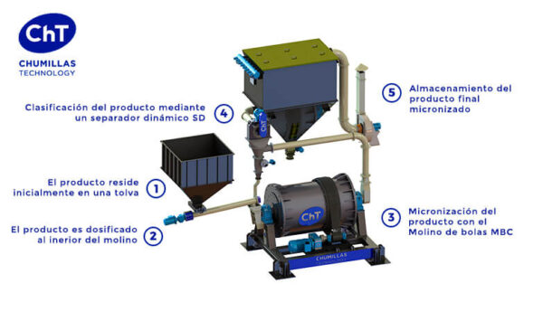 Chumillas Technology implante son système de micronisation dans un important groupe de production et de distribution de matières premières