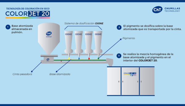 Infografía: Sistema de coloración en seco con COLORJET 20 para la producción de gres porcelánico